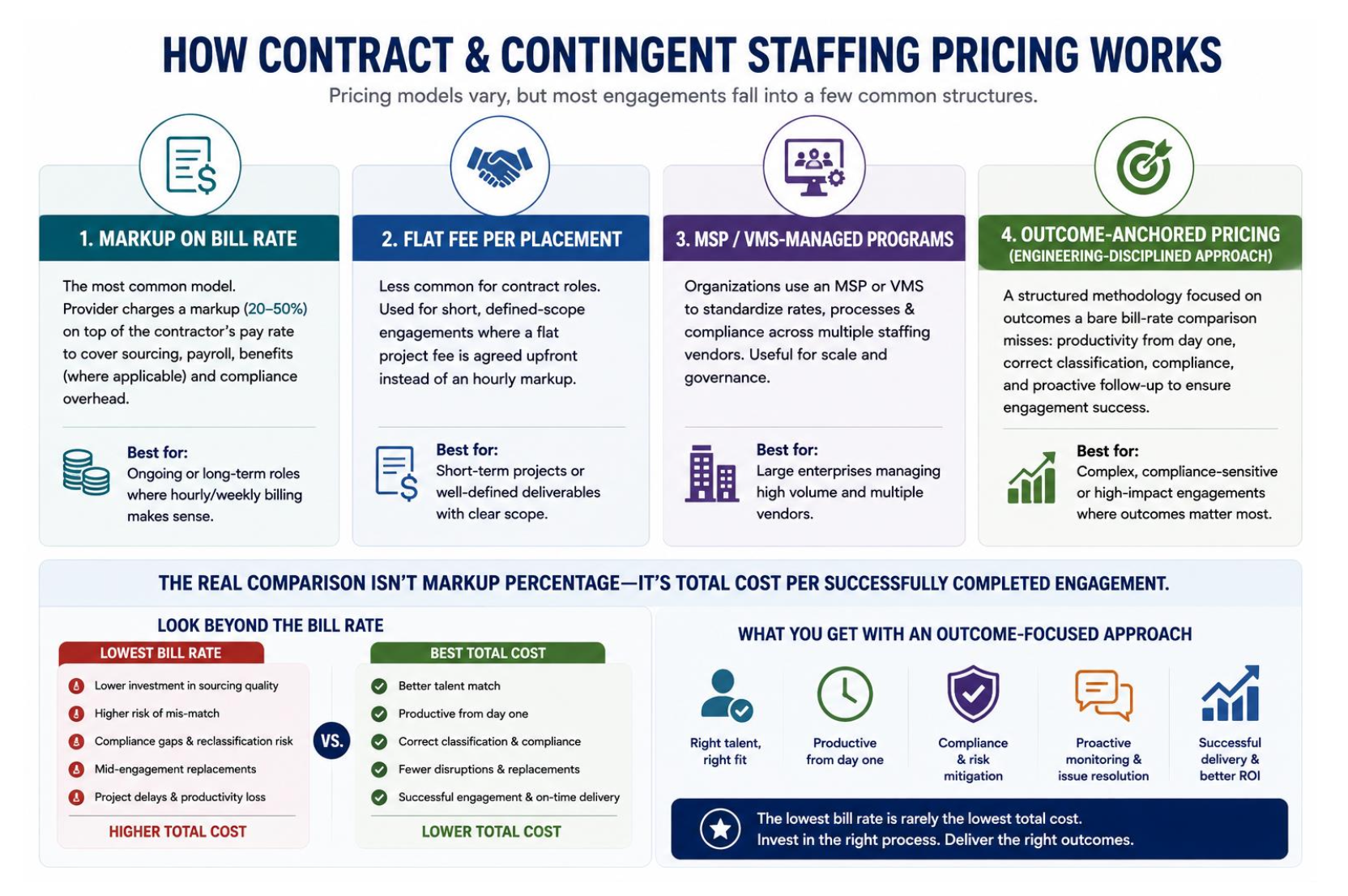How Contract and Contingent Staffing Pricing Works Infographic